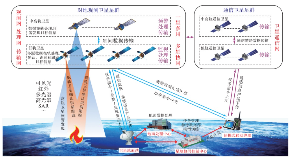 王密, 仵倩玉. 面向星群的遥感影像智能服务关键问题. 测绘学报，2022, 51(6):1008-1016