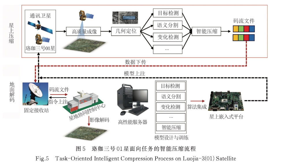王密, 项韶, 肖晶. 面向任务的高分辨率光学卫星遥感影像智能压缩方法. 武汉大学学报·信息科学版, 2022,47(8):1213-1219