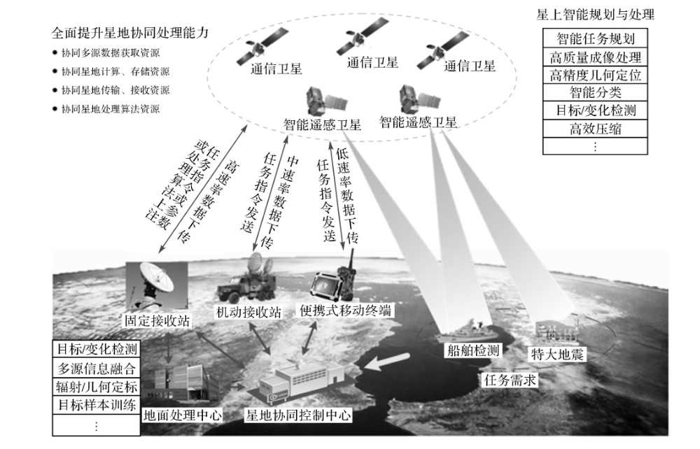 王密,杨芳.智能遥感卫星与遥感影像实时服务[J].测绘学报,2019,48 (12):1586-1594