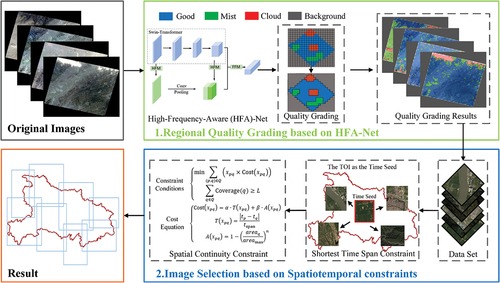 Jun Pan，Liangyu Chen，Qidi Shu，Qiang Zhao，Jin Yang&Shuying Jin*. Spatiotemporal imagery selection for full coverage image generation over a large area with HFA-Net based quality grading. Geo-spatial Information Science, 2023.