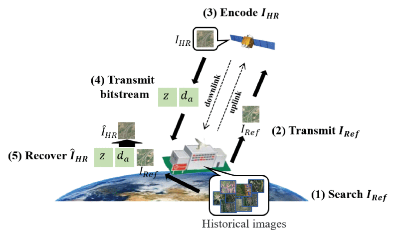 Huiwen Wang, Liang Liao, Jing Xiao*, Weisi Lin, Mi Wang*. Uplink-Assist Downlink Remote-Sensing Image Compression via Historical Referencing. IEEE Transactions on Geoscience and Remote Sensing, 2023, 61: 1-15, Art no.5621415.
