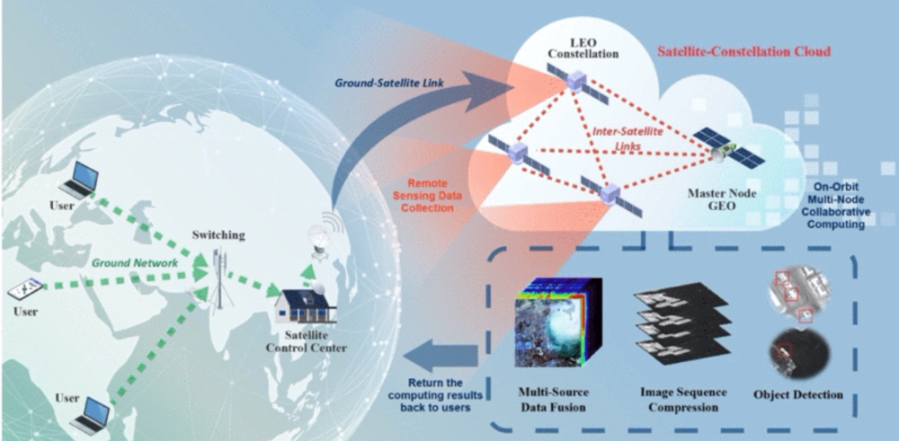 Yuejin Li, Mi Wang*, Kai Hwang*, Zhengdao. LEO Satellite Constellation for Global-Scale Remote Sensing With On-Orbit Cloud AI Computing. IEEE Journal of Selected Topics in Applied Earth Observations and Remote Sensing, 2023,16:9369-9381.
